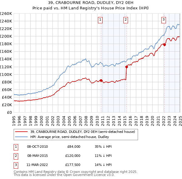 39, CRABOURNE ROAD, DUDLEY, DY2 0EH: Price paid vs HM Land Registry's House Price Index