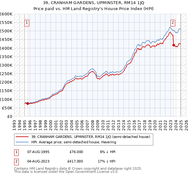 39, CRANHAM GARDENS, UPMINSTER, RM14 1JQ: Price paid vs HM Land Registry's House Price Index
