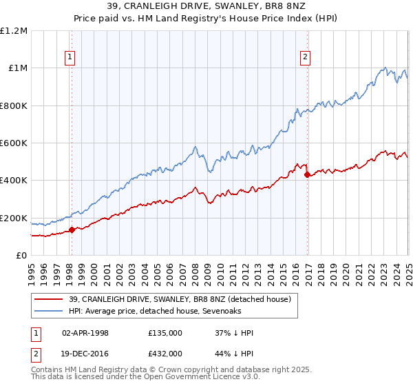 39, CRANLEIGH DRIVE, SWANLEY, BR8 8NZ: Price paid vs HM Land Registry's House Price Index