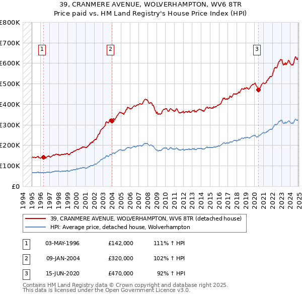 39, CRANMERE AVENUE, WOLVERHAMPTON, WV6 8TR: Price paid vs HM Land Registry's House Price Index