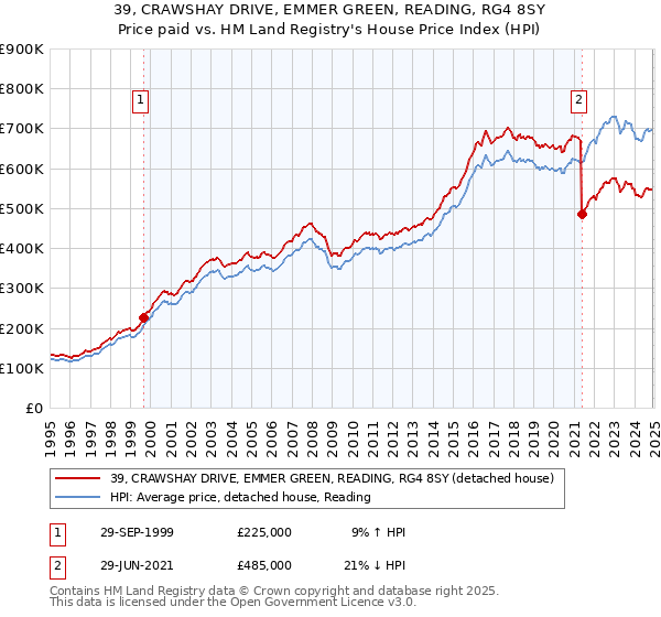 39, CRAWSHAY DRIVE, EMMER GREEN, READING, RG4 8SY: Price paid vs HM Land Registry's House Price Index