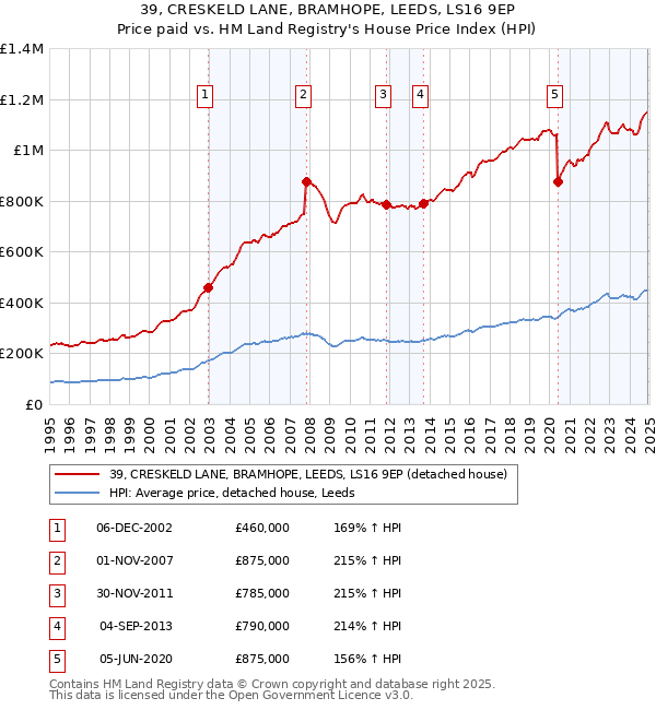39, CRESKELD LANE, BRAMHOPE, LEEDS, LS16 9EP: Price paid vs HM Land Registry's House Price Index