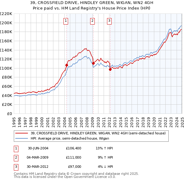 39, CROSSFIELD DRIVE, HINDLEY GREEN, WIGAN, WN2 4GH: Price paid vs HM Land Registry's House Price Index