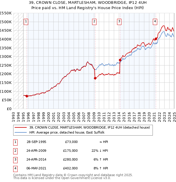 39, CROWN CLOSE, MARTLESHAM, WOODBRIDGE, IP12 4UH: Price paid vs HM Land Registry's House Price Index
