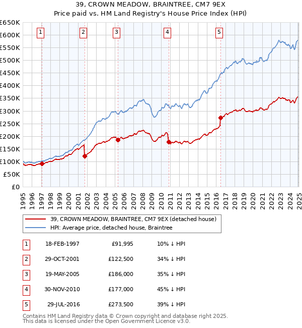 39, CROWN MEADOW, BRAINTREE, CM7 9EX: Price paid vs HM Land Registry's House Price Index