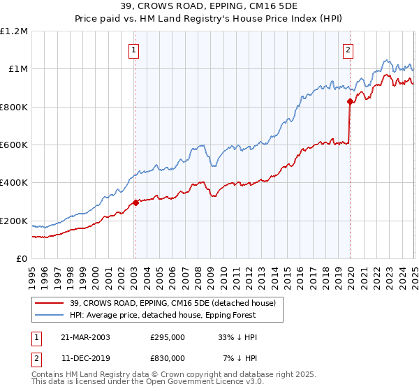 39, CROWS ROAD, EPPING, CM16 5DE: Price paid vs HM Land Registry's House Price Index