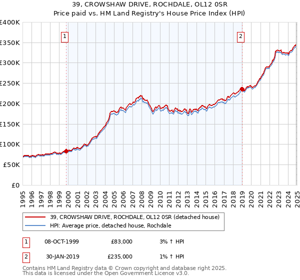39, CROWSHAW DRIVE, ROCHDALE, OL12 0SR: Price paid vs HM Land Registry's House Price Index