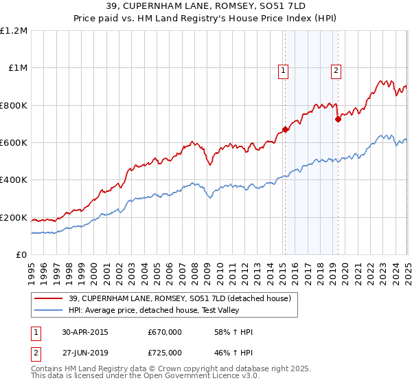 39, CUPERNHAM LANE, ROMSEY, SO51 7LD: Price paid vs HM Land Registry's House Price Index