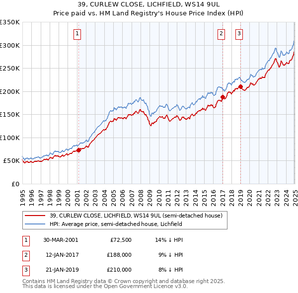 39, CURLEW CLOSE, LICHFIELD, WS14 9UL: Price paid vs HM Land Registry's House Price Index