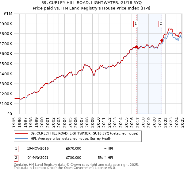 39, CURLEY HILL ROAD, LIGHTWATER, GU18 5YQ: Price paid vs HM Land Registry's House Price Index