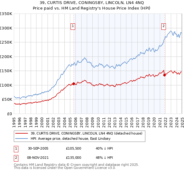 39, CURTIS DRIVE, CONINGSBY, LINCOLN, LN4 4NQ: Price paid vs HM Land Registry's House Price Index