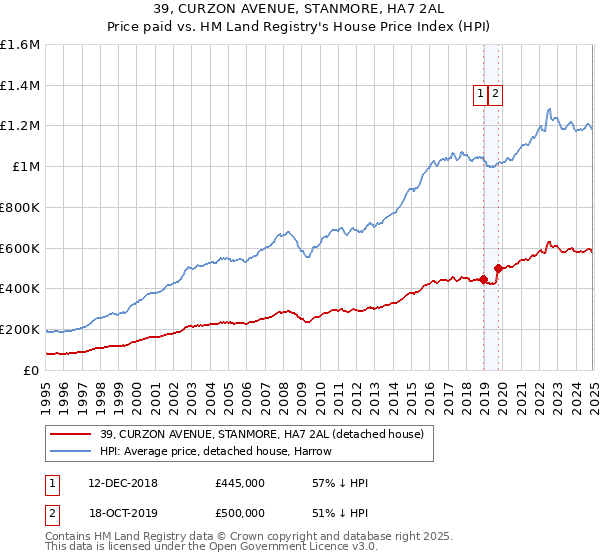 39, CURZON AVENUE, STANMORE, HA7 2AL: Price paid vs HM Land Registry's House Price Index