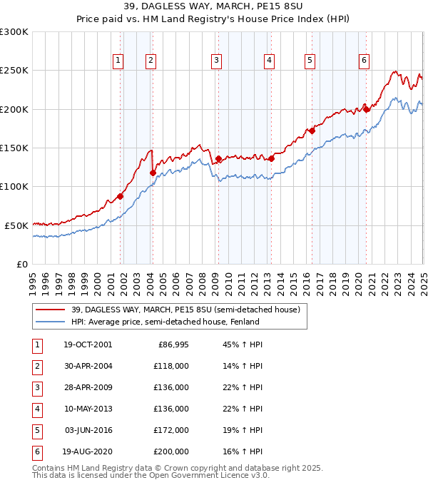 39, DAGLESS WAY, MARCH, PE15 8SU: Price paid vs HM Land Registry's House Price Index