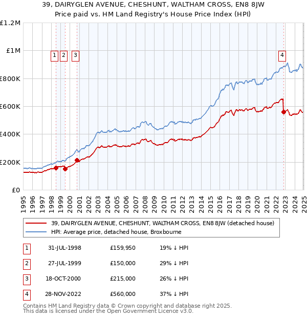 39, DAIRYGLEN AVENUE, CHESHUNT, WALTHAM CROSS, EN8 8JW: Price paid vs HM Land Registry's House Price Index