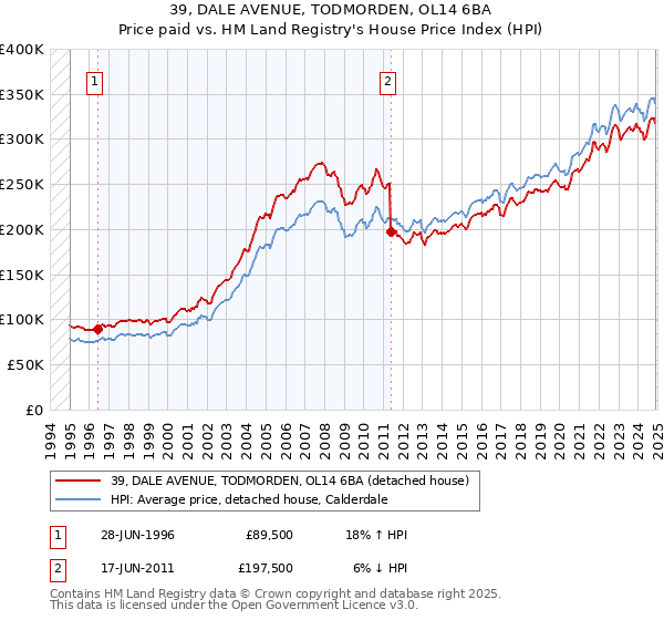 39, DALE AVENUE, TODMORDEN, OL14 6BA: Price paid vs HM Land Registry's House Price Index
