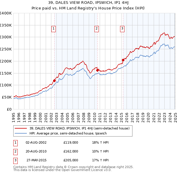 39, DALES VIEW ROAD, IPSWICH, IP1 4HJ: Price paid vs HM Land Registry's House Price Index