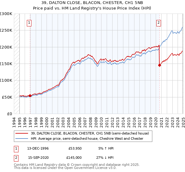 39, DALTON CLOSE, BLACON, CHESTER, CH1 5NB: Price paid vs HM Land Registry's House Price Index