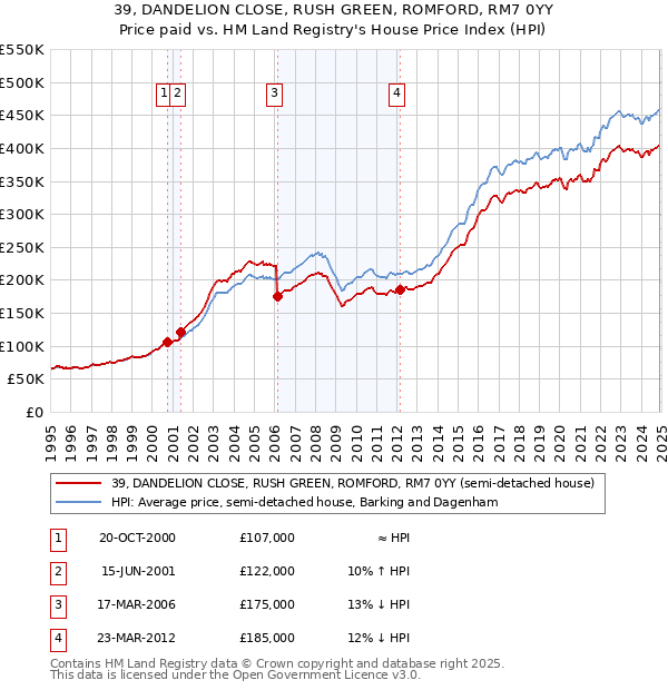 39, DANDELION CLOSE, RUSH GREEN, ROMFORD, RM7 0YY: Price paid vs HM Land Registry's House Price Index
