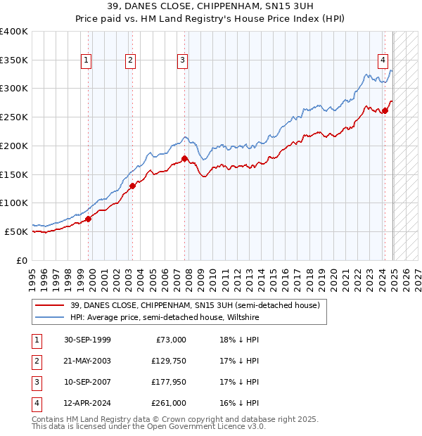 39, DANES CLOSE, CHIPPENHAM, SN15 3UH: Price paid vs HM Land Registry's House Price Index