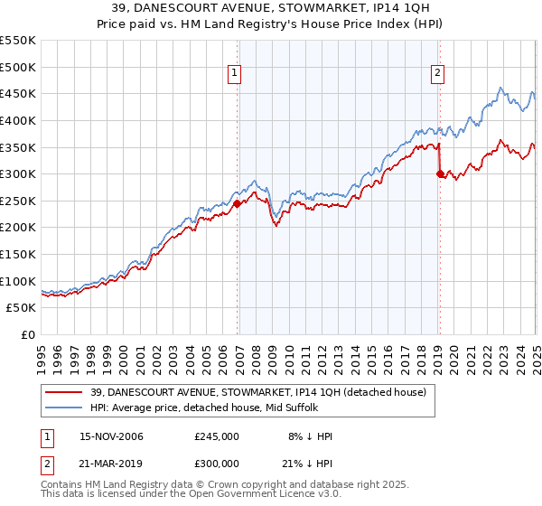 39, DANESCOURT AVENUE, STOWMARKET, IP14 1QH: Price paid vs HM Land Registry's House Price Index