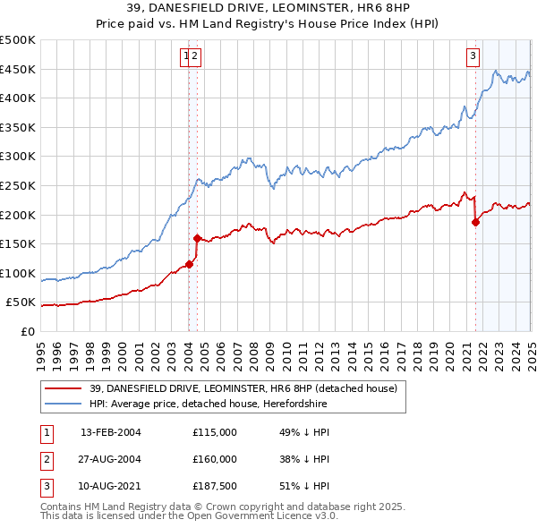 39, DANESFIELD DRIVE, LEOMINSTER, HR6 8HP: Price paid vs HM Land Registry's House Price Index