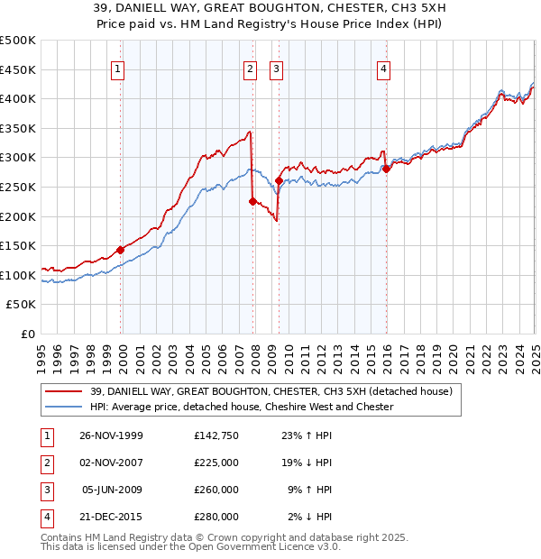 39, DANIELL WAY, GREAT BOUGHTON, CHESTER, CH3 5XH: Price paid vs HM Land Registry's House Price Index