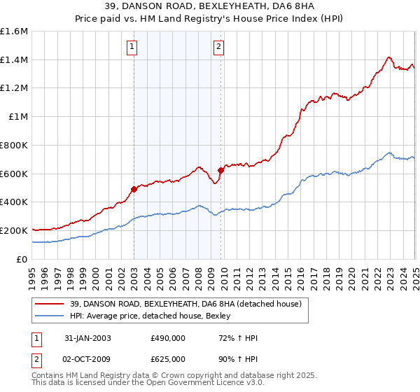 39, DANSON ROAD, BEXLEYHEATH, DA6 8HA: Price paid vs HM Land Registry's House Price Index