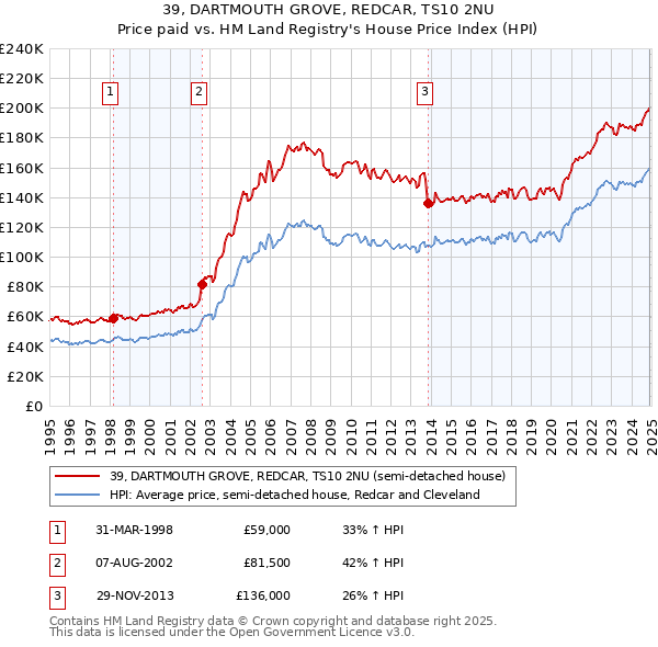 39, DARTMOUTH GROVE, REDCAR, TS10 2NU: Price paid vs HM Land Registry's House Price Index