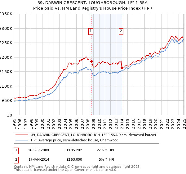 39, DARWIN CRESCENT, LOUGHBOROUGH, LE11 5SA: Price paid vs HM Land Registry's House Price Index