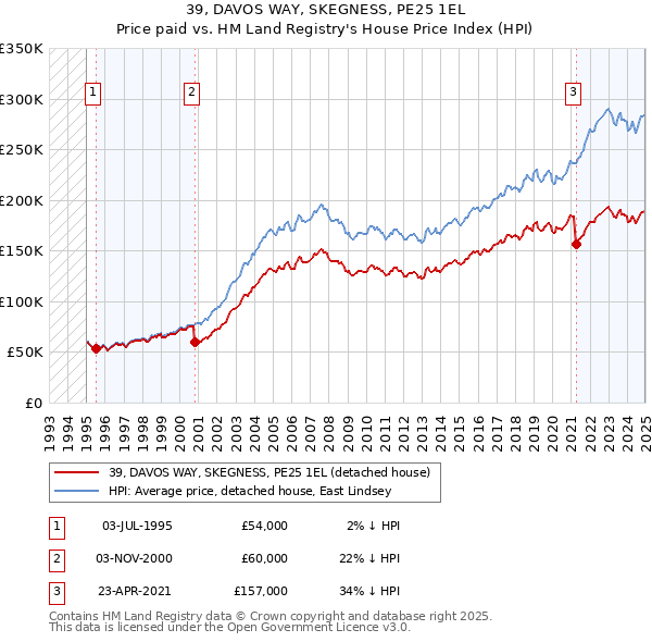 39, DAVOS WAY, SKEGNESS, PE25 1EL: Price paid vs HM Land Registry's House Price Index