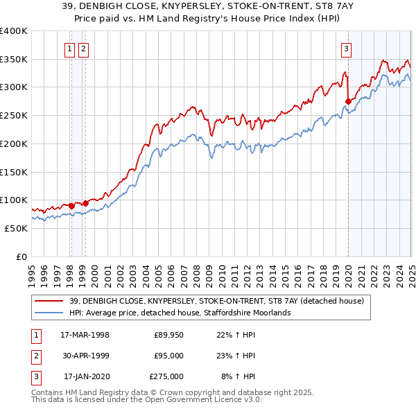 39, DENBIGH CLOSE, KNYPERSLEY, STOKE-ON-TRENT, ST8 7AY: Price paid vs HM Land Registry's House Price Index