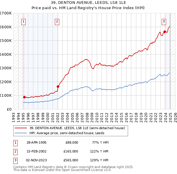 39, DENTON AVENUE, LEEDS, LS8 1LE: Price paid vs HM Land Registry's House Price Index