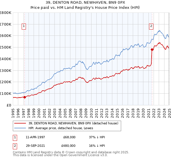 39, DENTON ROAD, NEWHAVEN, BN9 0PX: Price paid vs HM Land Registry's House Price Index