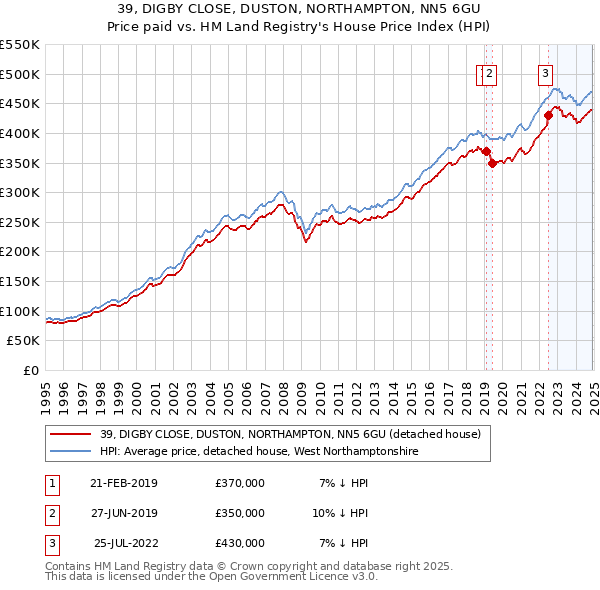 39, DIGBY CLOSE, DUSTON, NORTHAMPTON, NN5 6GU: Price paid vs HM Land Registry's House Price Index