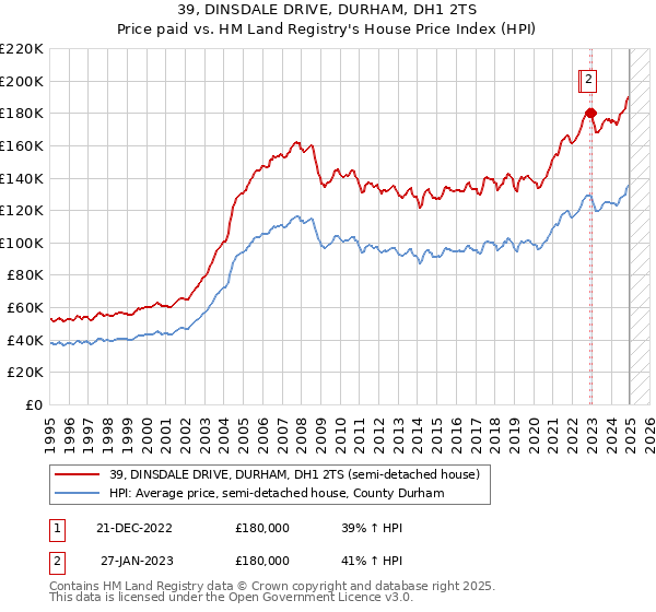39, DINSDALE DRIVE, DURHAM, DH1 2TS: Price paid vs HM Land Registry's House Price Index