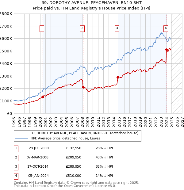 39, DOROTHY AVENUE, PEACEHAVEN, BN10 8HT: Price paid vs HM Land Registry's House Price Index