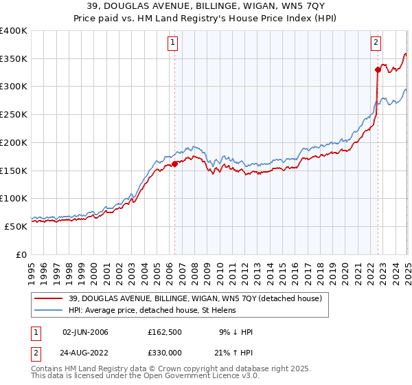 39, DOUGLAS AVENUE, BILLINGE, WIGAN, WN5 7QY: Price paid vs HM Land Registry's House Price Index