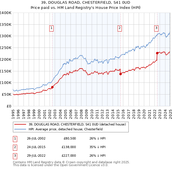 39, DOUGLAS ROAD, CHESTERFIELD, S41 0UD: Price paid vs HM Land Registry's House Price Index