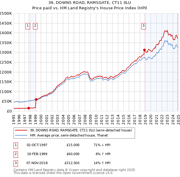 39, DOWNS ROAD, RAMSGATE, CT11 0LU: Price paid vs HM Land Registry's House Price Index