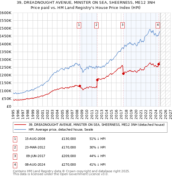 39, DREADNOUGHT AVENUE, MINSTER ON SEA, SHEERNESS, ME12 3NH: Price paid vs HM Land Registry's House Price Index