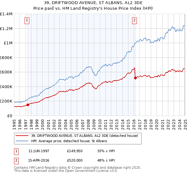 39, DRIFTWOOD AVENUE, ST ALBANS, AL2 3DE: Price paid vs HM Land Registry's House Price Index