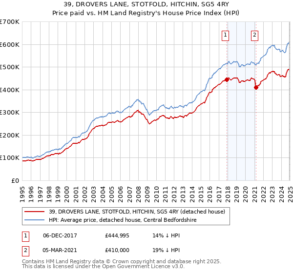 39, DROVERS LANE, STOTFOLD, HITCHIN, SG5 4RY: Price paid vs HM Land Registry's House Price Index