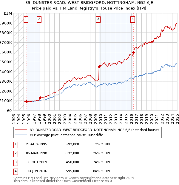 39, DUNSTER ROAD, WEST BRIDGFORD, NOTTINGHAM, NG2 6JE: Price paid vs HM Land Registry's House Price Index