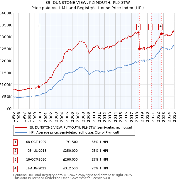 39, DUNSTONE VIEW, PLYMOUTH, PL9 8TW: Price paid vs HM Land Registry's House Price Index