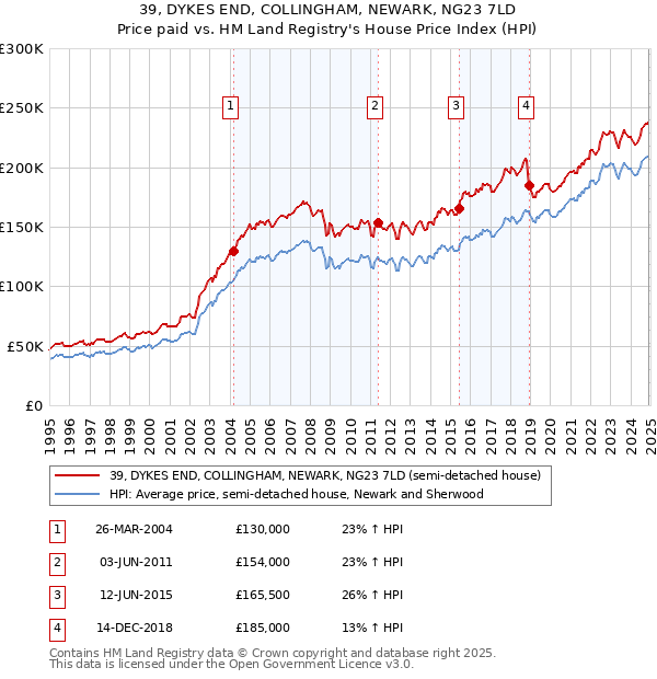 39, DYKES END, COLLINGHAM, NEWARK, NG23 7LD: Price paid vs HM Land Registry's House Price Index