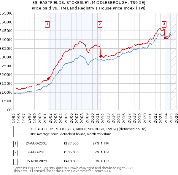 39, EASTFIELDS, STOKESLEY, MIDDLESBROUGH, TS9 5EJ: Price paid vs HM Land Registry's House Price Index