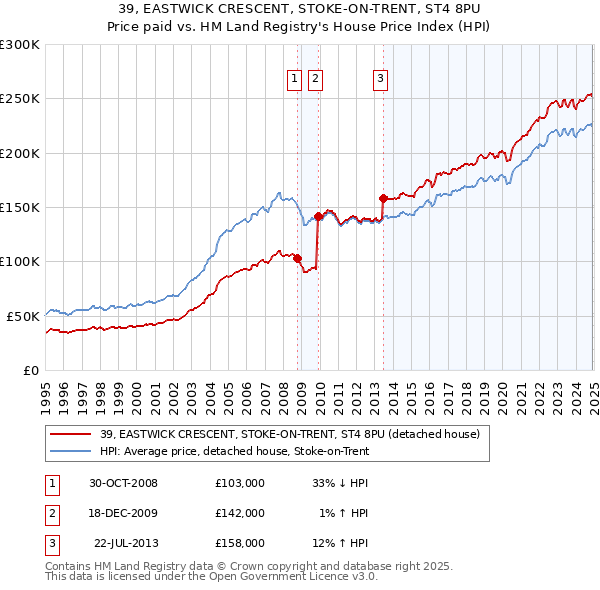 39, EASTWICK CRESCENT, STOKE-ON-TRENT, ST4 8PU: Price paid vs HM Land Registry's House Price Index