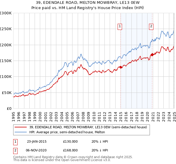 39, EDENDALE ROAD, MELTON MOWBRAY, LE13 0EW: Price paid vs HM Land Registry's House Price Index