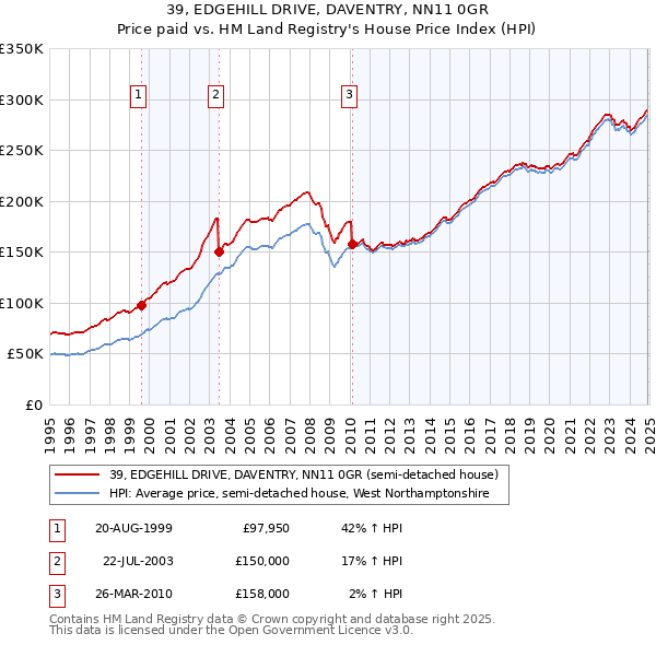 39, EDGEHILL DRIVE, DAVENTRY, NN11 0GR: Price paid vs HM Land Registry's House Price Index