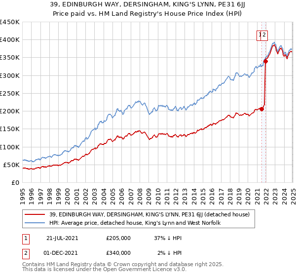 39, EDINBURGH WAY, DERSINGHAM, KING'S LYNN, PE31 6JJ: Price paid vs HM Land Registry's House Price Index